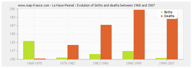 La Haye-Pesnel : Evolution of births and deaths between 1968 and 2007